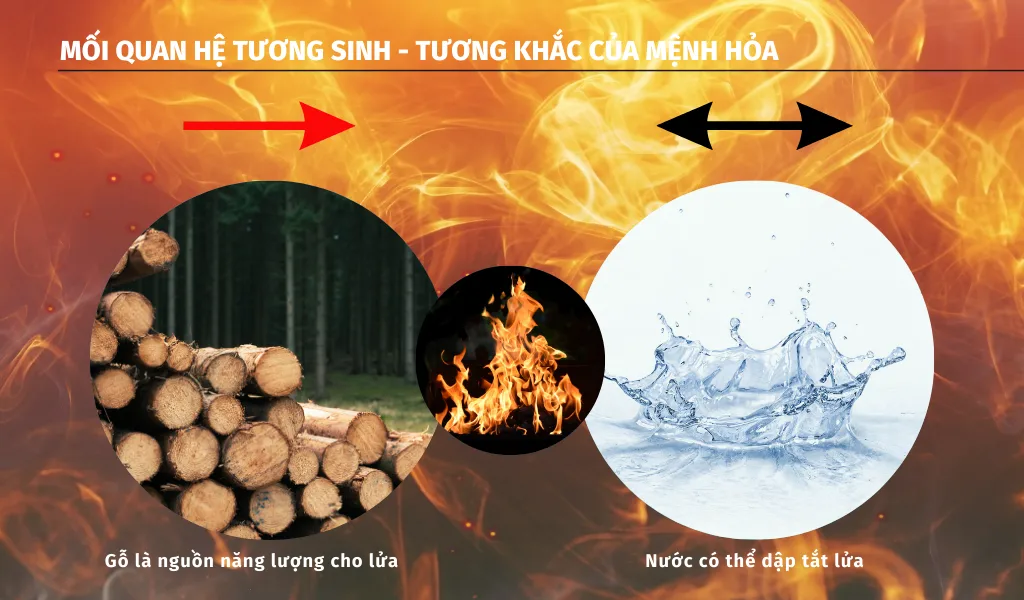 Mối quan hệ giữa mệnh Hỏa và các yếu tố trong Ngũ hành