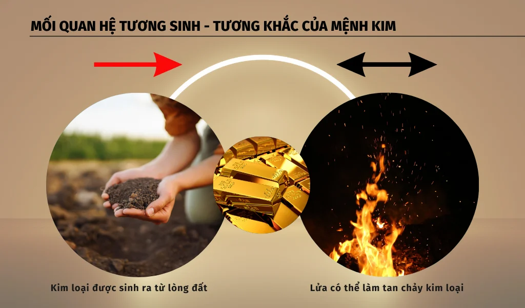 Mối quan hệ tương sinh - khắc của mệnh Kim với các nguyên tố khác trong Ngũ hành