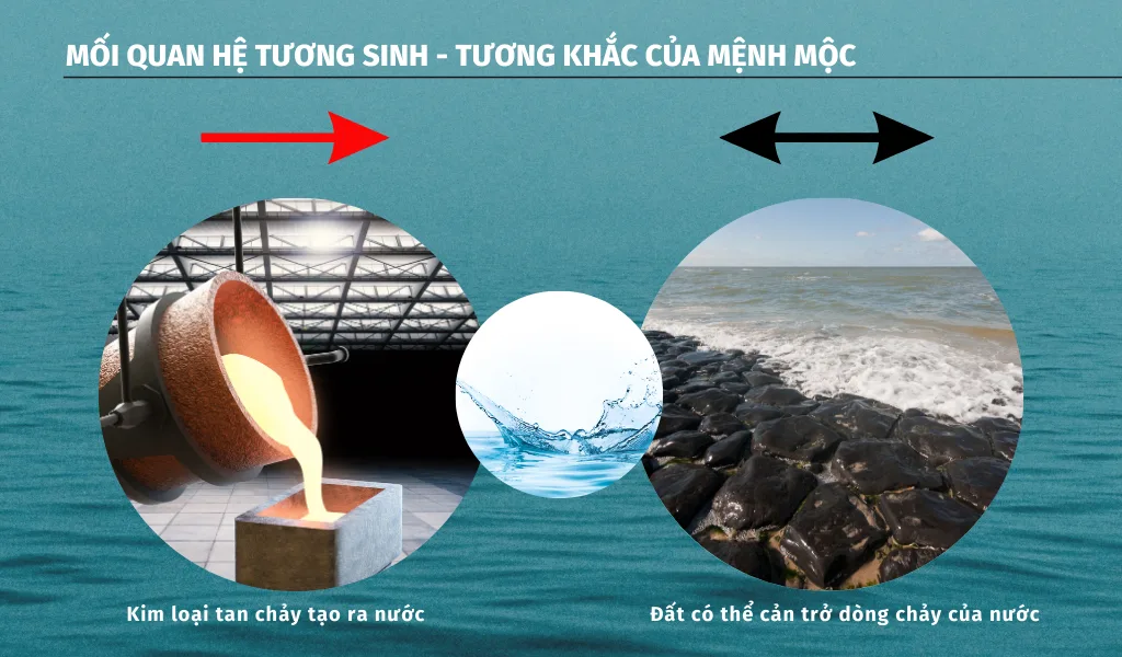 Mối quan hệ giữa mệnh Thủy với các yếu tố trong Ngũ hành