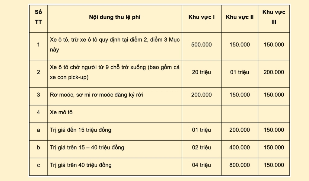 Chi phí đăng ký xe mới theo quy định thông tư 60/2023/TT-BTC